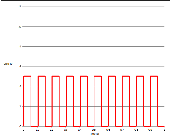 a graph showing PWM signal by SANYO DENKI Cooling Fan 