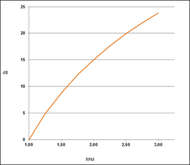 a graph of Sound dB vs speed RPM by SANYO DENKI Cooling Fan