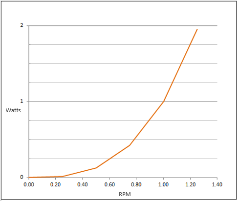a graph of power watts vs speed RPM by SANYO DENKI Cooling Fan