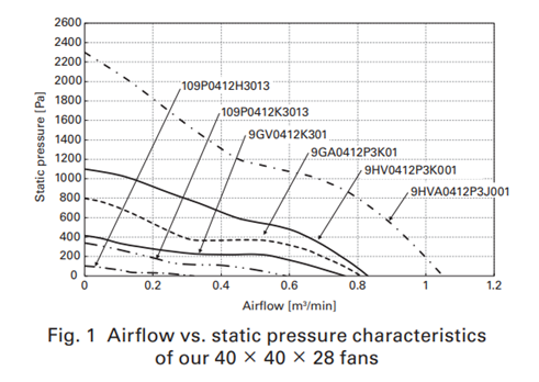 a graph of Airflow vs static pressure characteristics of 40x28 DC cooling fan