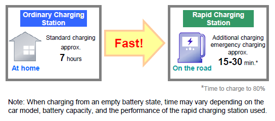 how EV rapid charger help saving time 