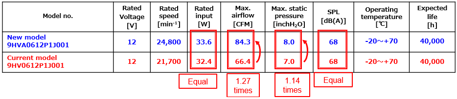 9HVA type cooling fan specification comparison