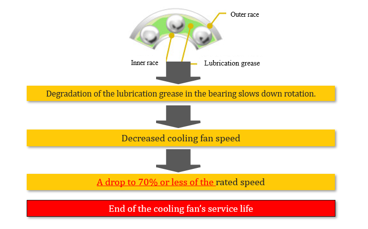 service life of cooling fans