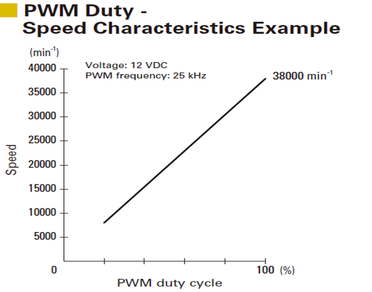 Speed vs PWM duty cycle