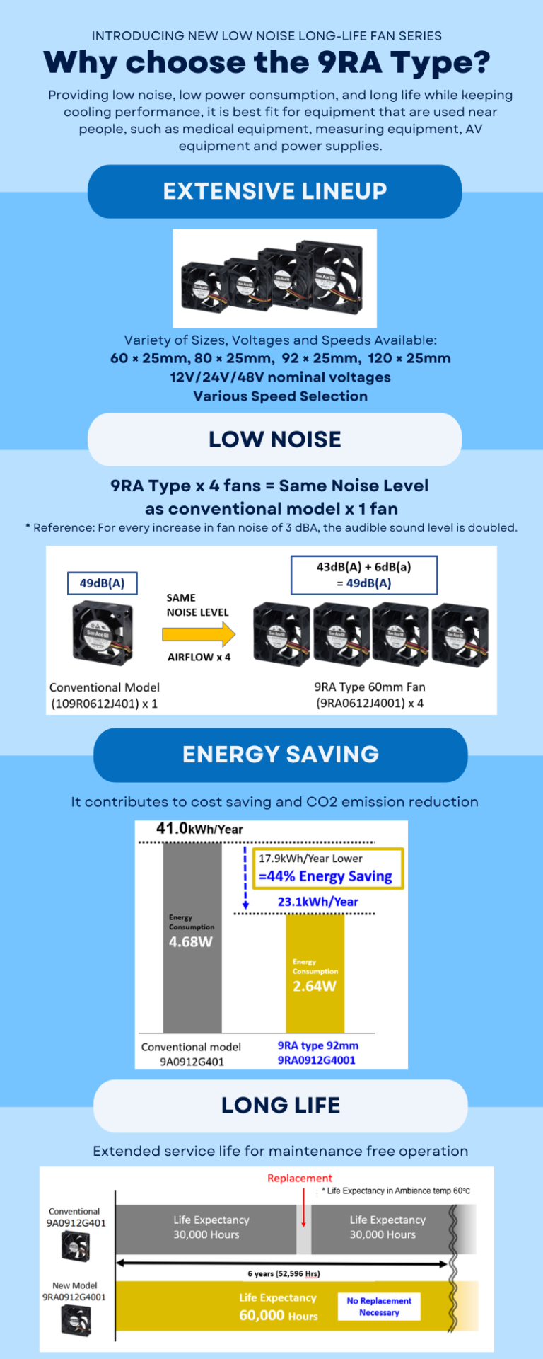 the new 9RA series offers low noise, long life and high performance