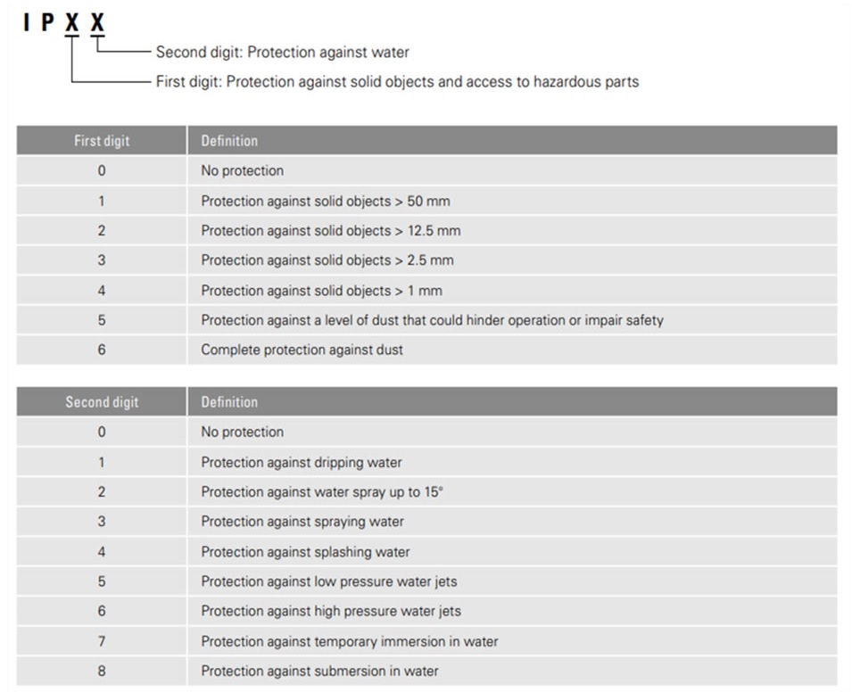 IP rating chart