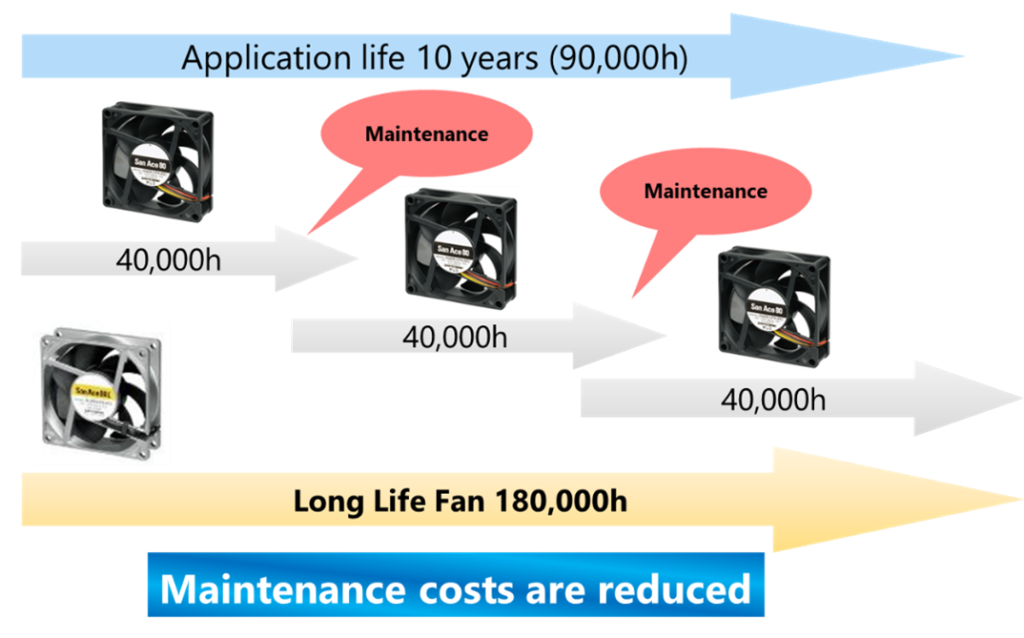 Long Life fans for environment that does not allow frequent replacement