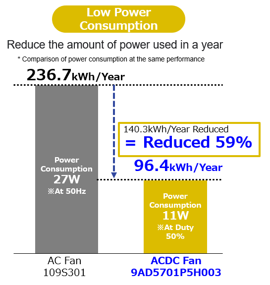 Power Consumption Comparison with conventional model AC fan