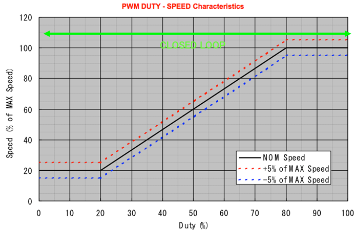 a graph of closed loop DC cooling fan speed vs PWM duty
