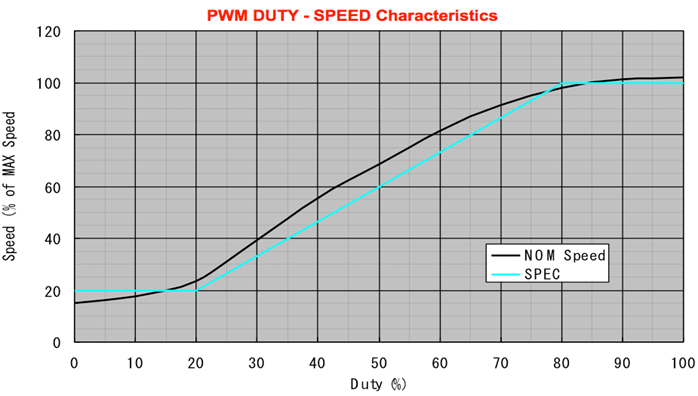 Graph of OpenLoop. Speed vs PWM duty of a cooling fan