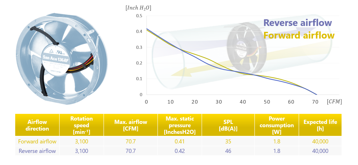 SANYO DENKI Reversible Fan Specification forward and reverse