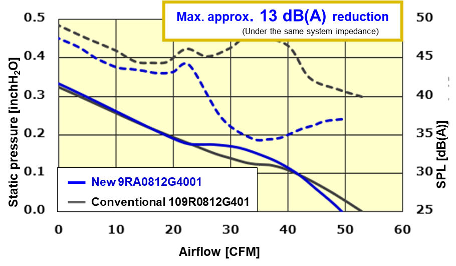 a graph showing noise reduction in SANYO DENKI 80x25mm 9RA fan