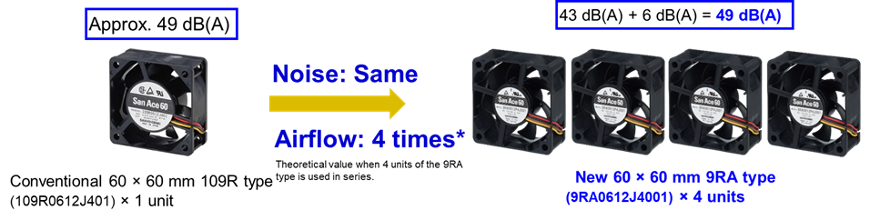 advantages of noise reduction in SANYO DENKI DC cooling fans