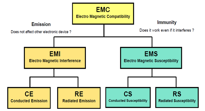 Diagram to explain EMC
