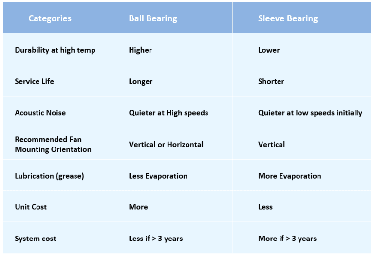 Which is Right For You? Ball Bearings vs. Sleeve Bearings Cooling Fan