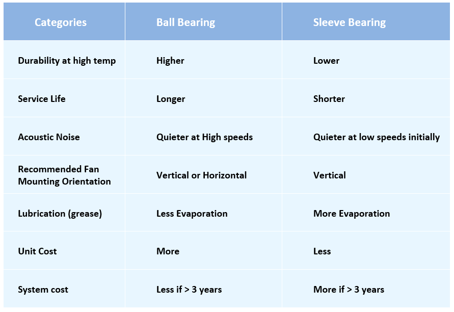 comparison chart of ball bearing and sleeve bearing characteristics