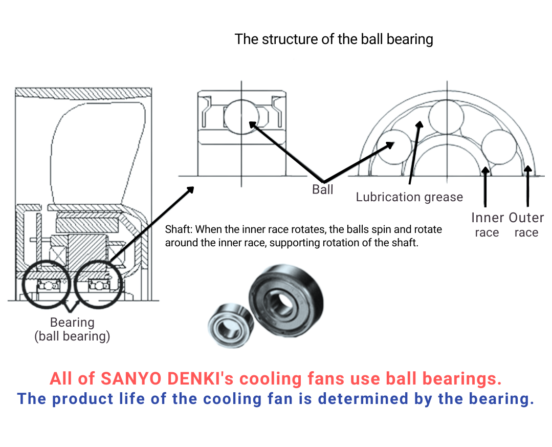 structure of ball bearings in SANYO DENKI cooling fans