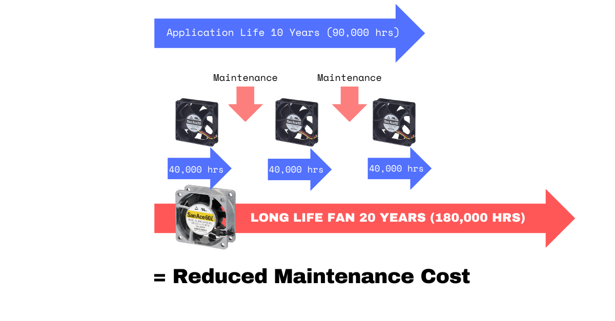 by adopting long life fan maintenance cost can be reduced