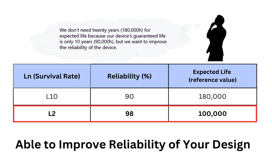 Design Higher Reliability by using long life cooling fan