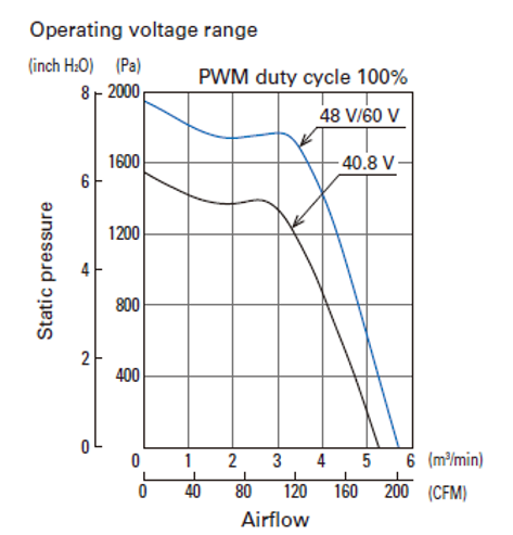 PQ Curve of cooling fan example