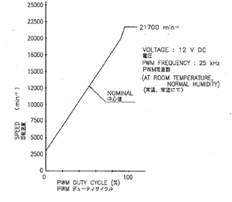 a graph for RPM vs PWM duty at 3000 RPM for cooling fan