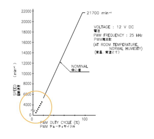 a graph with 0 RPM at 0% PWM duty for standard SANYO DENKI Cooling Fans