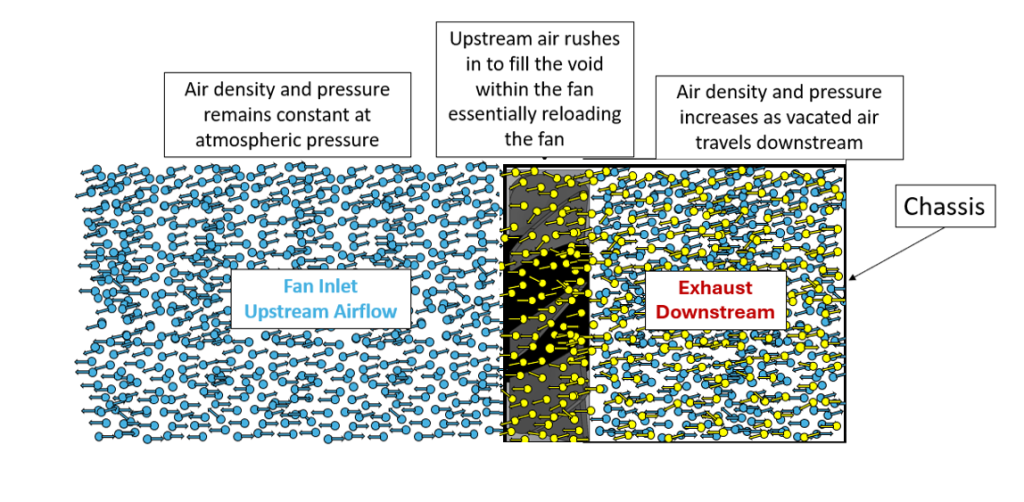 an image explaining pressure gradient creates airflow