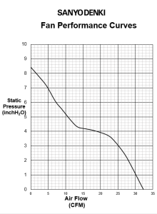 a graph of PQ Curve of a fan showing pressure vs. airflow