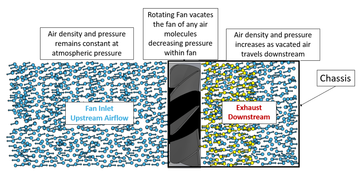 an image explaining pressure gradient of rotating fan