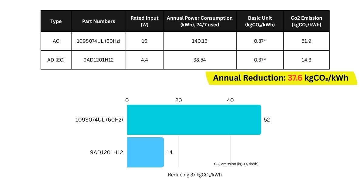 CO₂ reduction comparison chart of ACDC fan vs AD fan by SANYO DENKI