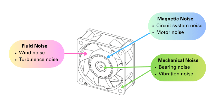 Explaining different types of cooling fan noise