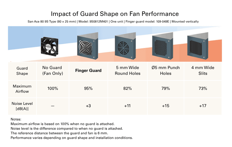 Chart comparing max airflow and noise for different cooling fan finger guard designs.