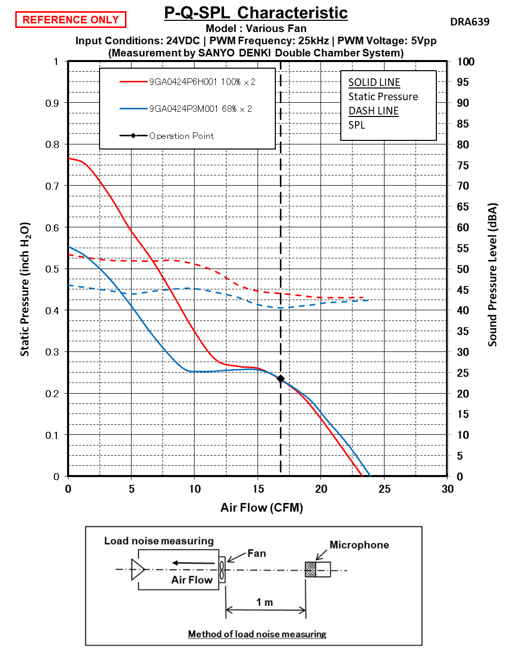 PQ vs Noise graph for comparison of 40x20mm and 40x28mm fans