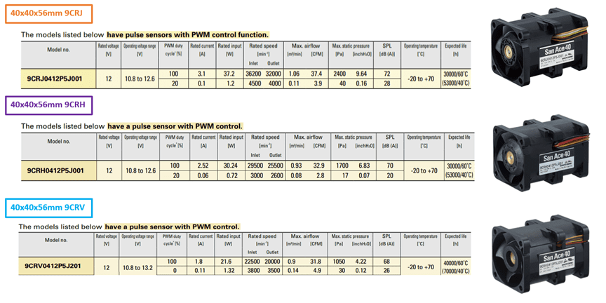 Comparison chart of 40x40x56mm San Ace 40 fan models (9CRJ, 9CRH, 9CRV) showing PWM specifications, airflow, static pressure, speed, noise ratings, and product images.