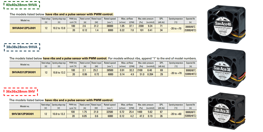 Specification comparison chart of San Ace DC cooling fans in 40x40x28mm, 38x38x28mm, and 36x36x28mm sizes showing airflow, static pressure, speed, noise, PWM control, and product images.