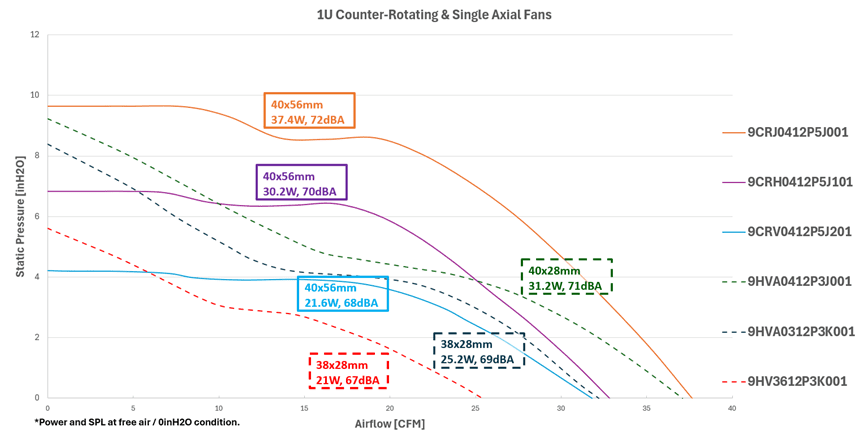 Performance curve graph comparing static pressure versus airflow for 1U counter-rotating and single axial DC fans, including 40x56mm and 40x28mm models with power and noise ratings.