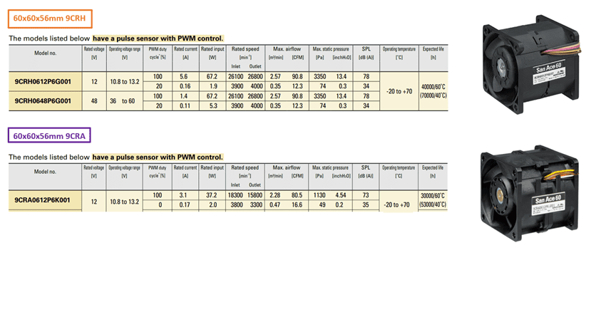 Specification tables and product images comparing 60x60x56mm San Ace 60 cooling fans (9CRH and 9CRA) with PWM control, airflow, static pressure, speed, and noise ratings.