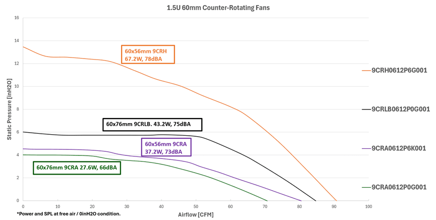 Performance curve graph comparing static pressure versus airflow for 60mm counter-rotating fans, including 9CRH, 9CRLB, and 9CRA models.