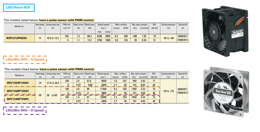 Specification tables and product images comparing 120x76mm 9CR and 120x38mm 9HV San Ace 120 fans with PWM control and performance data.