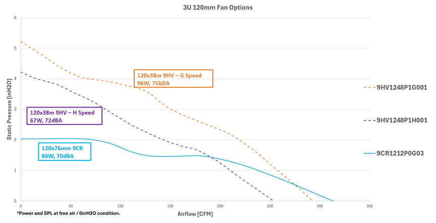 Performance curve graph comparing static pressure versus airflow for 120mm fan models used in 3U applications.
