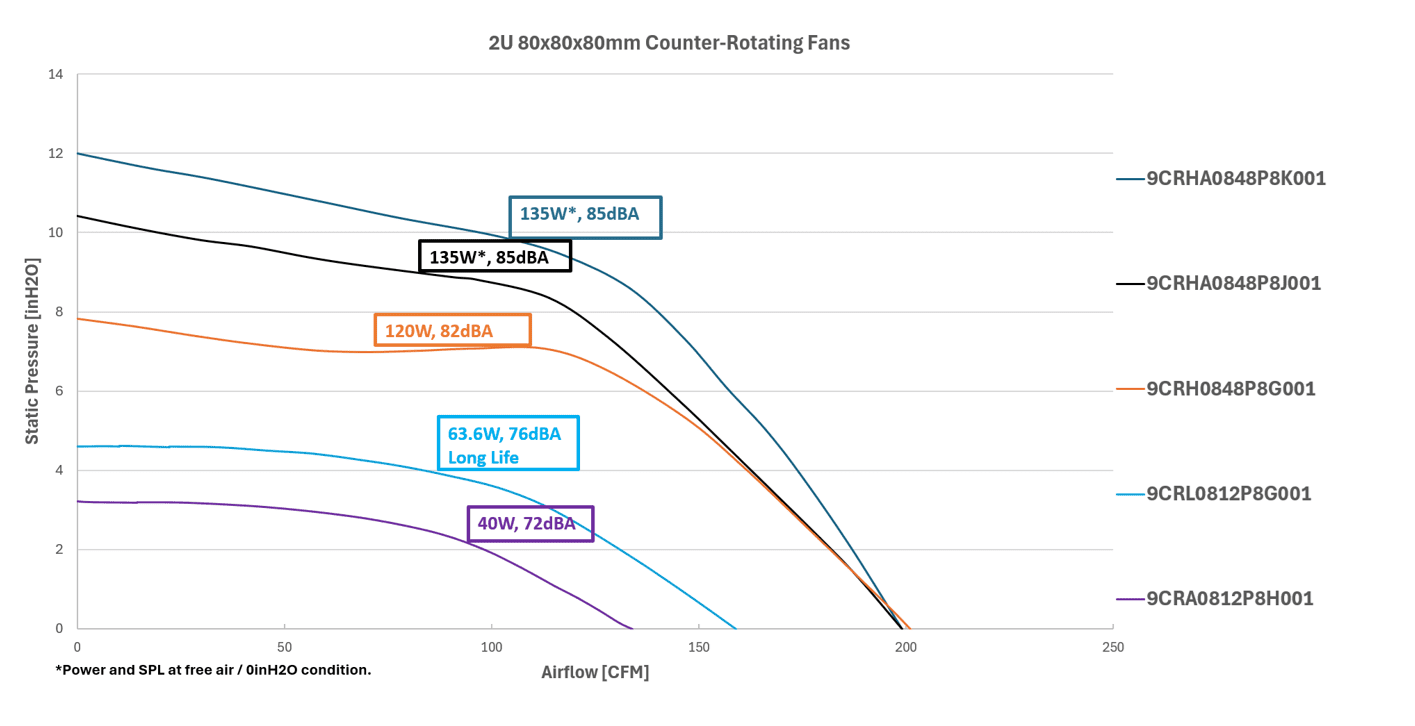 Performance graph comparing 2U 80x80x80mm counter-rotating fans by airflow and static pressure across five San Ace models.