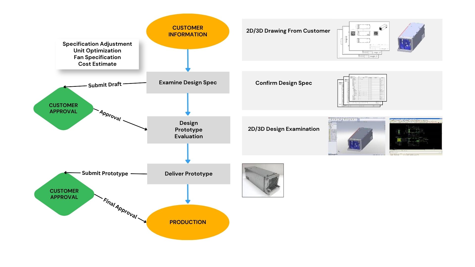 Flow Chart showing the development process of fan tray assemblies