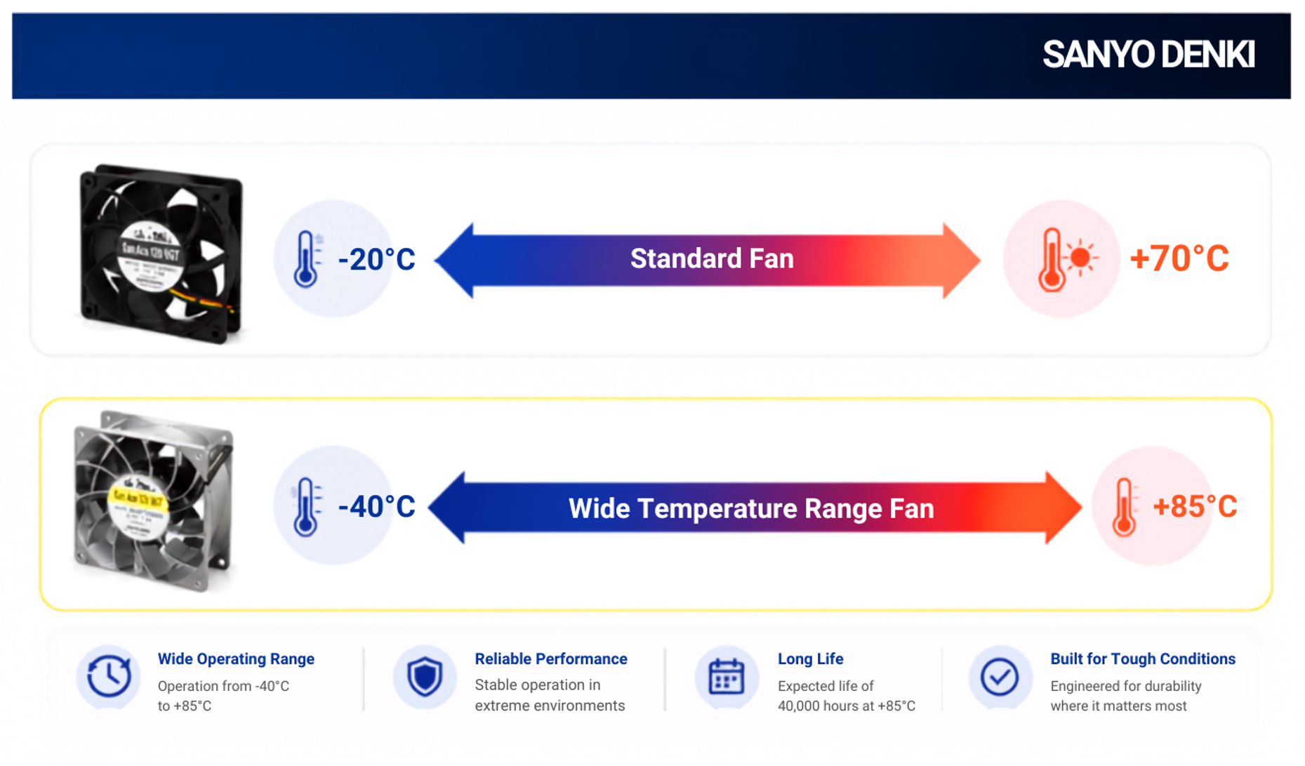 High- and Low-Temperature Environments Standard fan range of -20°C to +70°C compared with wide temperature range fan from -40°C to +85°C.