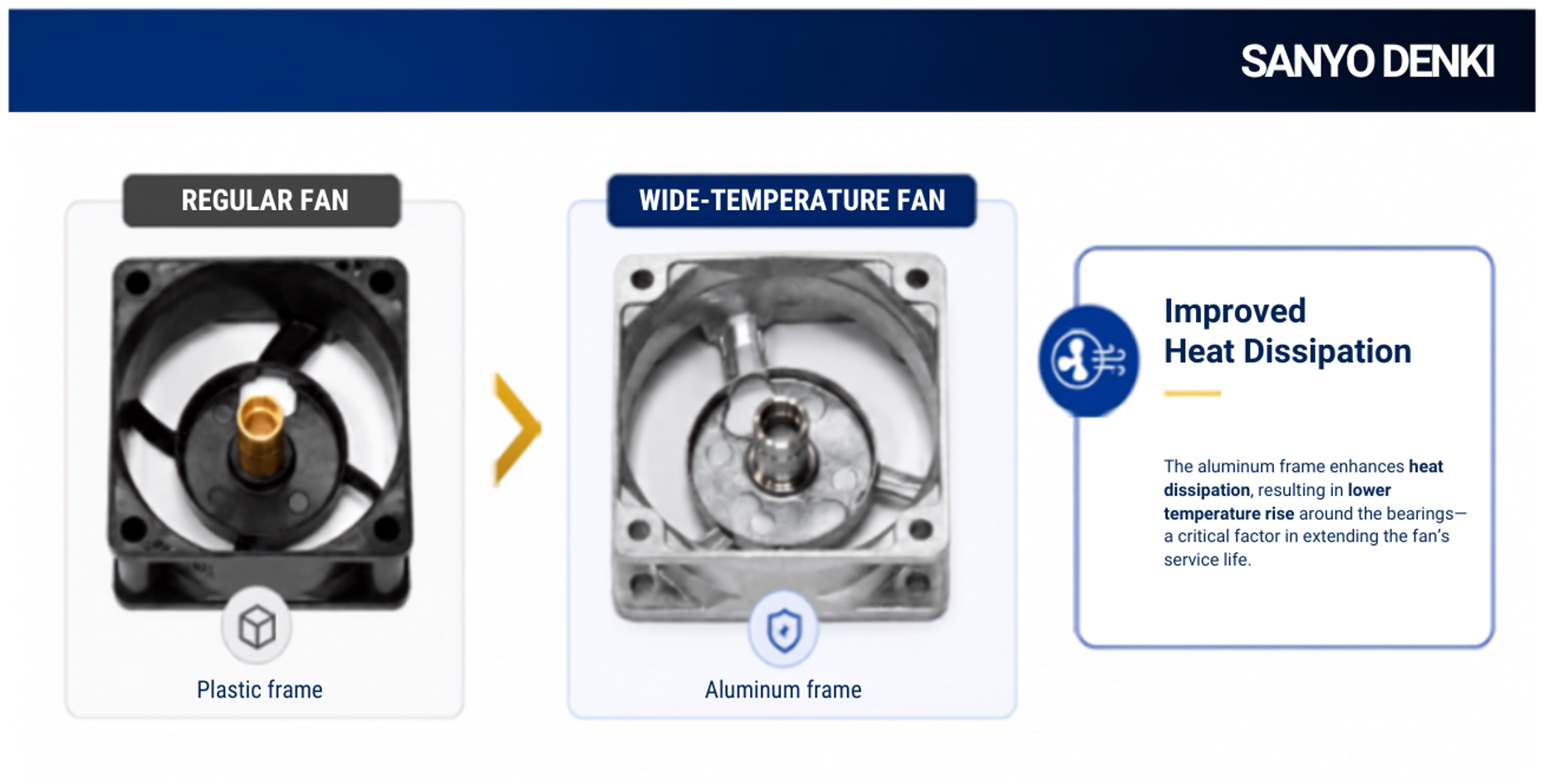 Regular plastic-frame fan compared with wide-temperature aluminum-frame fan for improved heat dissipation for High- and Low-Temperature Environments