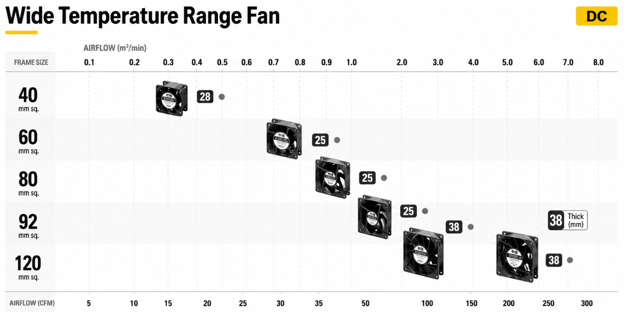 Wide temperature range DC fan lineup by frame size, airflow, and thickness for High- and Low-Temperature Environments